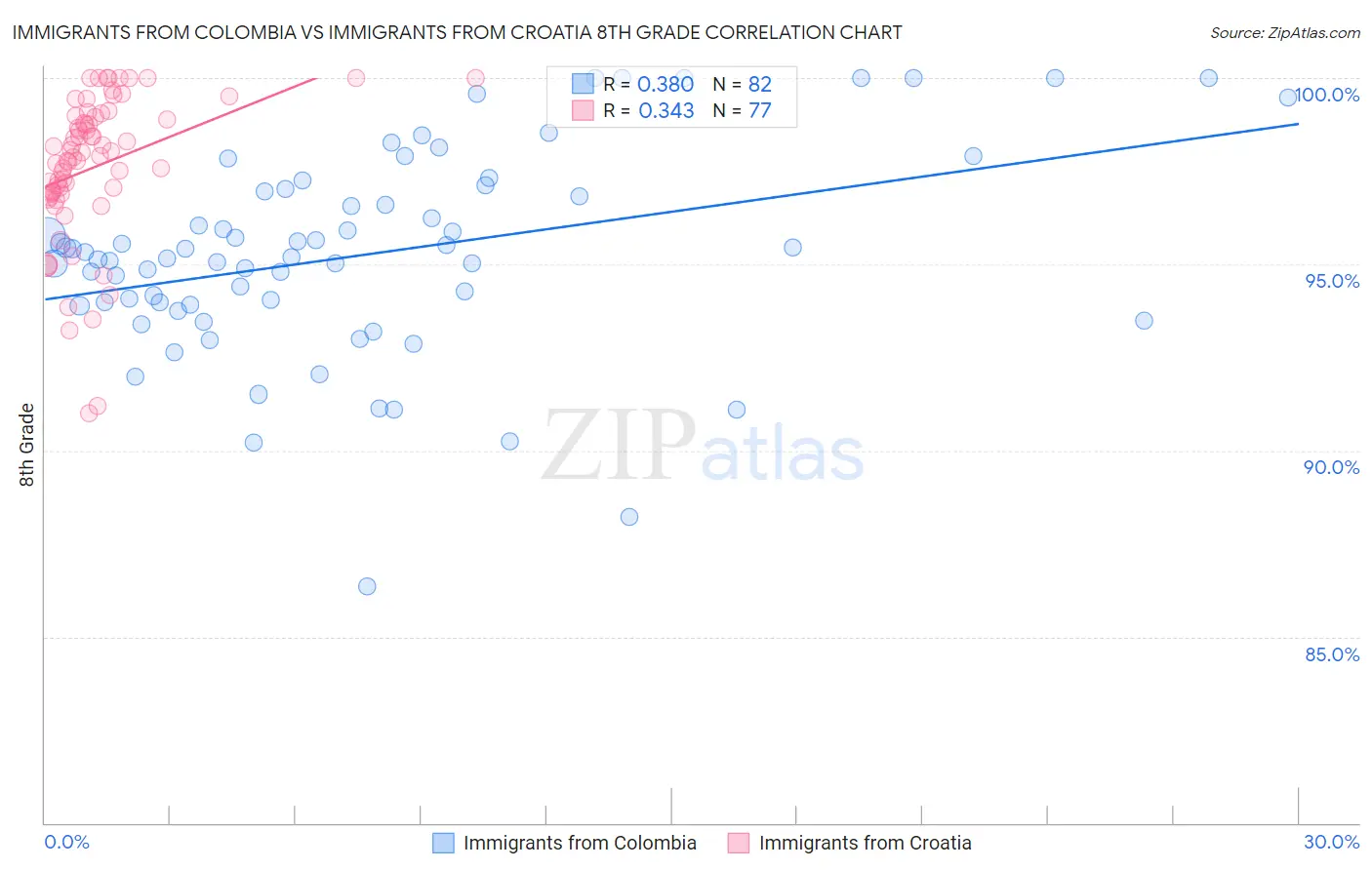 Immigrants from Colombia vs Immigrants from Croatia 8th Grade