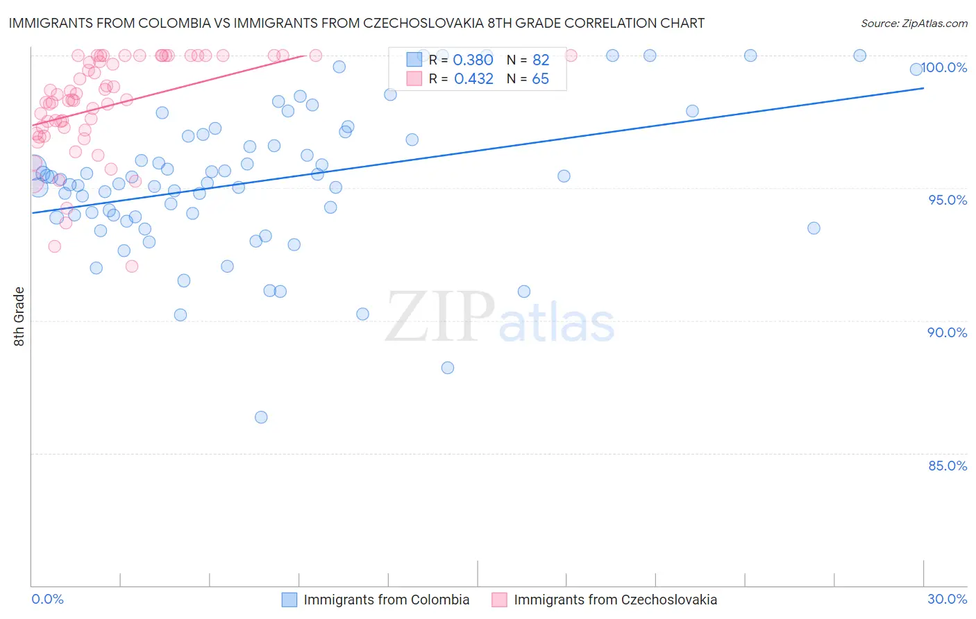 Immigrants from Colombia vs Immigrants from Czechoslovakia 8th Grade