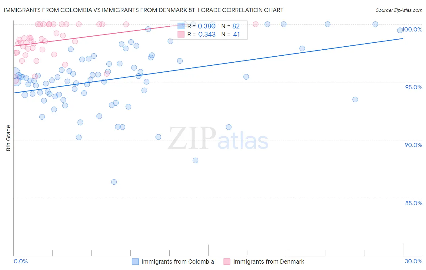 Immigrants from Colombia vs Immigrants from Denmark 8th Grade