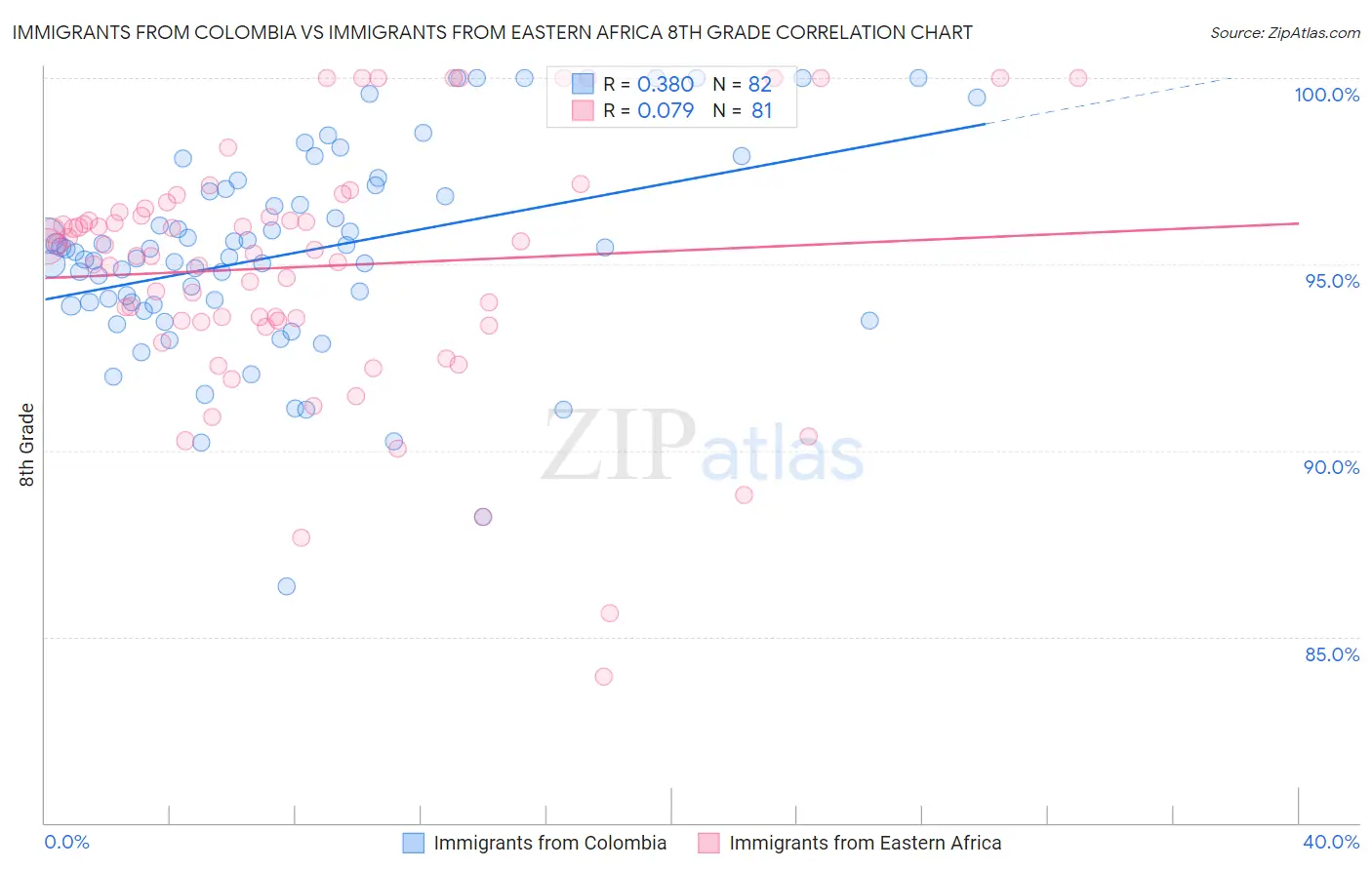 Immigrants from Colombia vs Immigrants from Eastern Africa 8th Grade