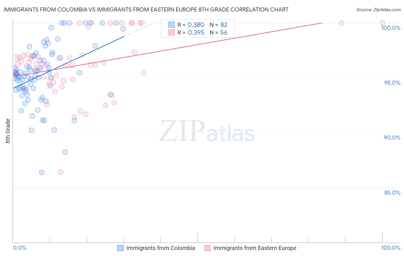 Immigrants from Colombia vs Immigrants from Eastern Europe 8th Grade