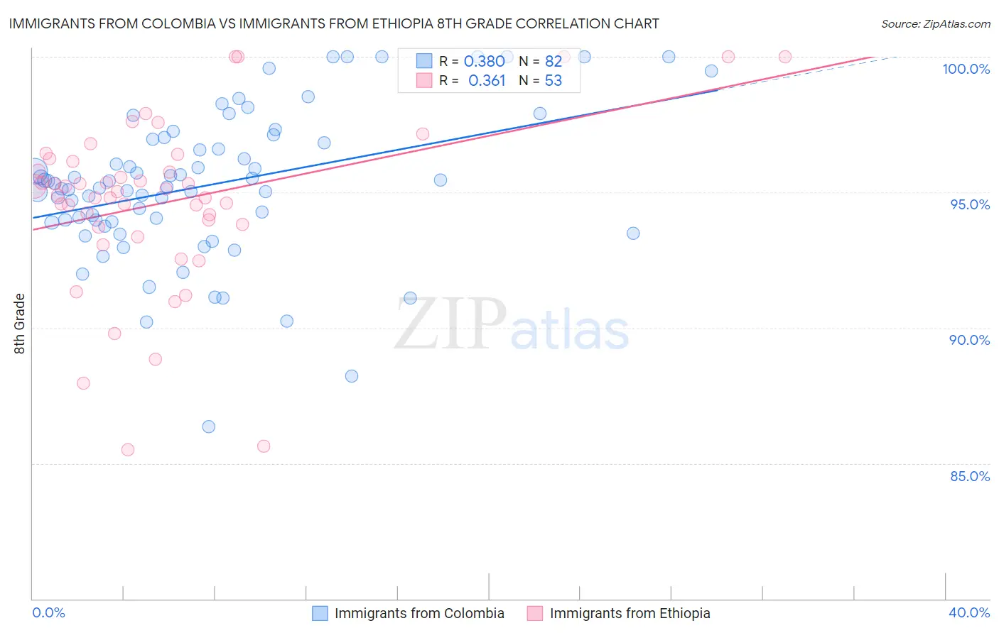 Immigrants from Colombia vs Immigrants from Ethiopia 8th Grade