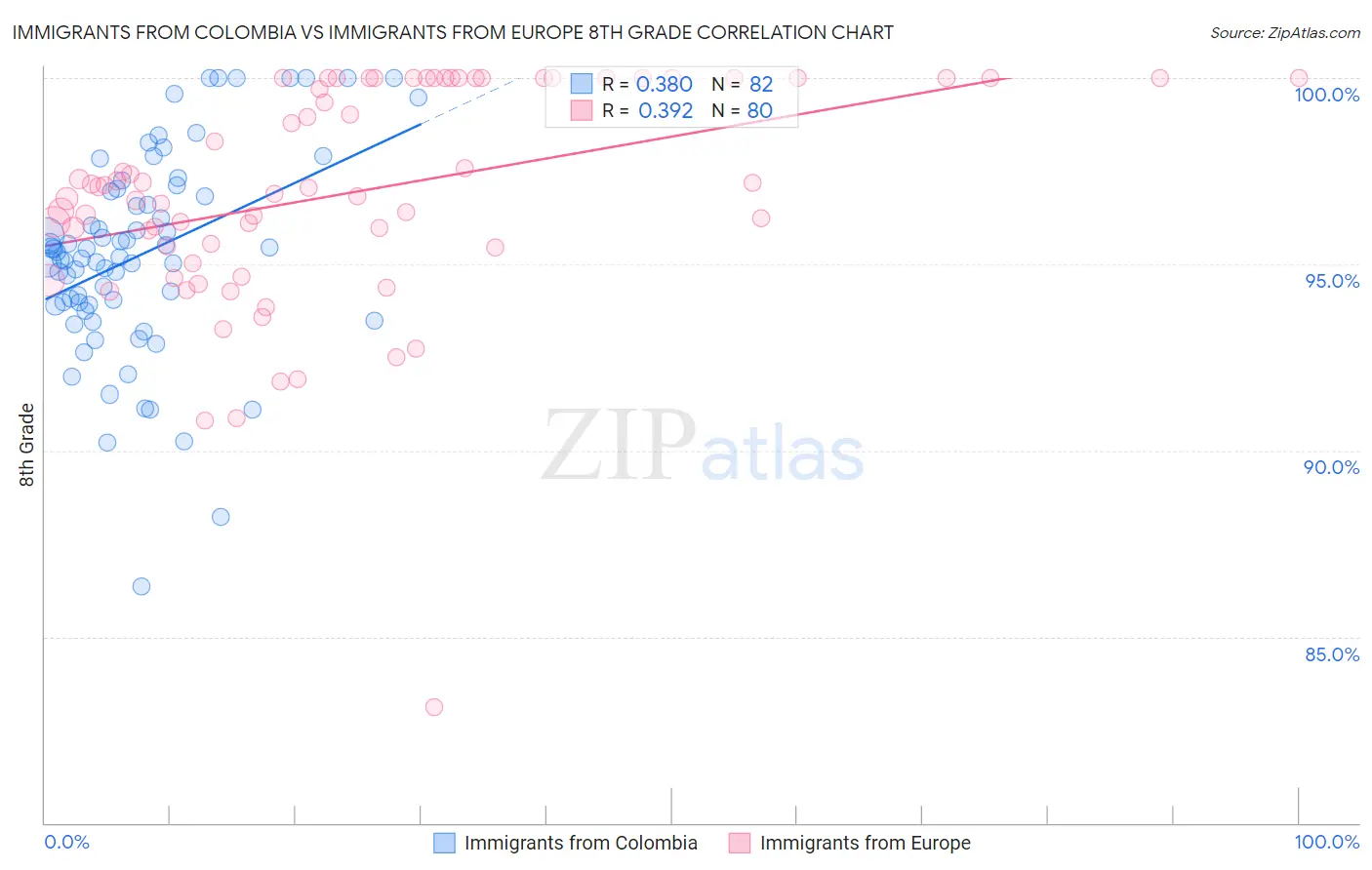 Immigrants from Colombia vs Immigrants from Europe 8th Grade