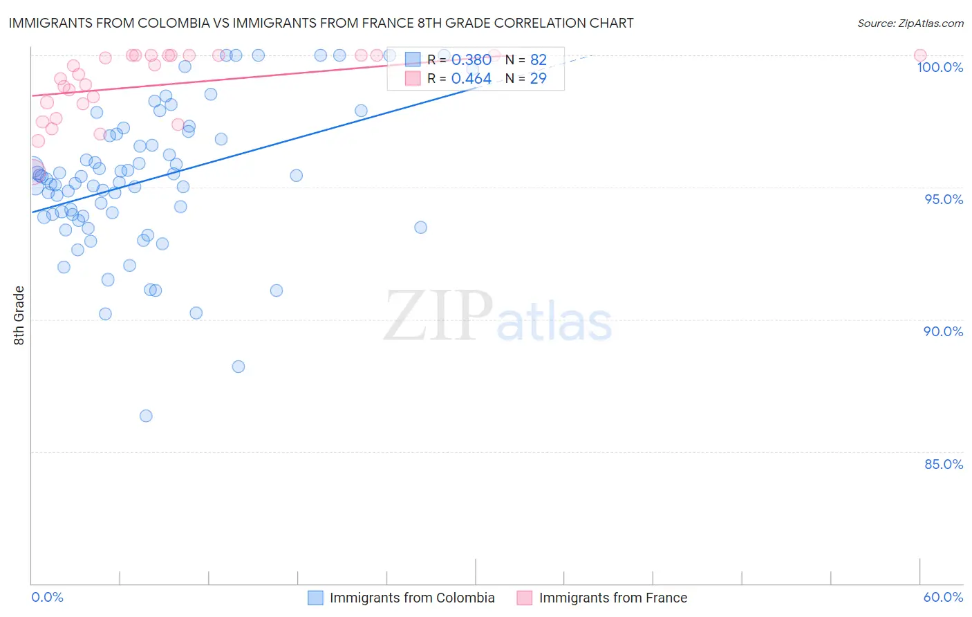 Immigrants from Colombia vs Immigrants from France 8th Grade