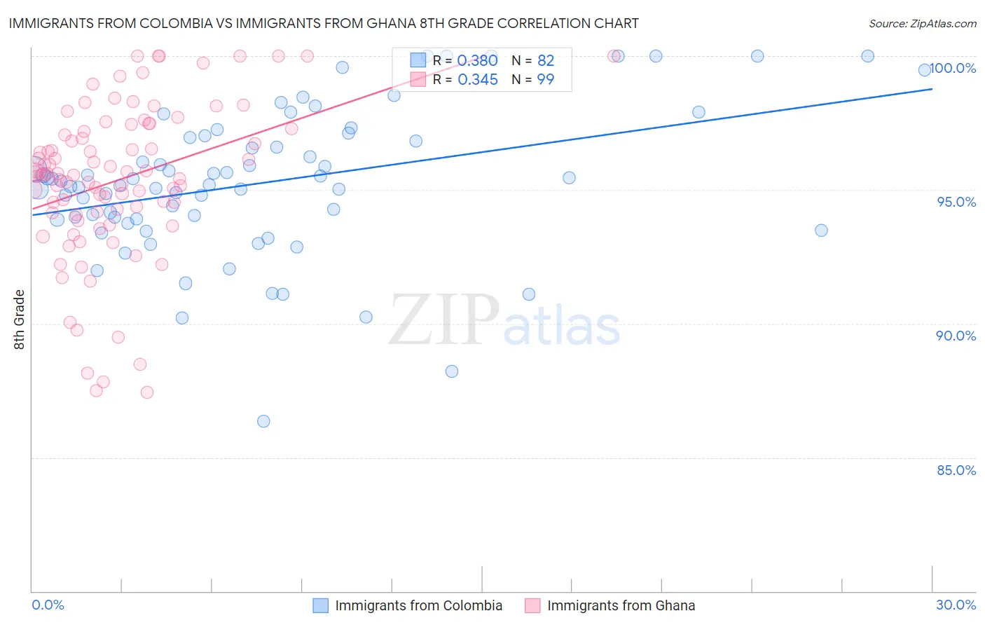 Immigrants from Colombia vs Immigrants from Ghana 8th Grade