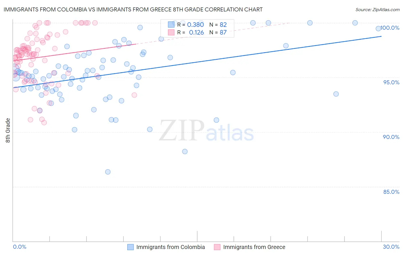 Immigrants from Colombia vs Immigrants from Greece 8th Grade
