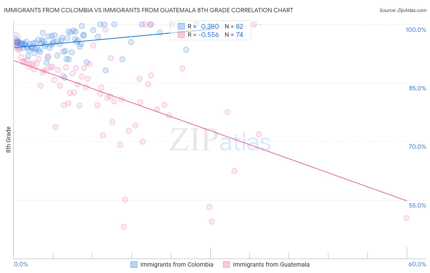 Immigrants from Colombia vs Immigrants from Guatemala 8th Grade