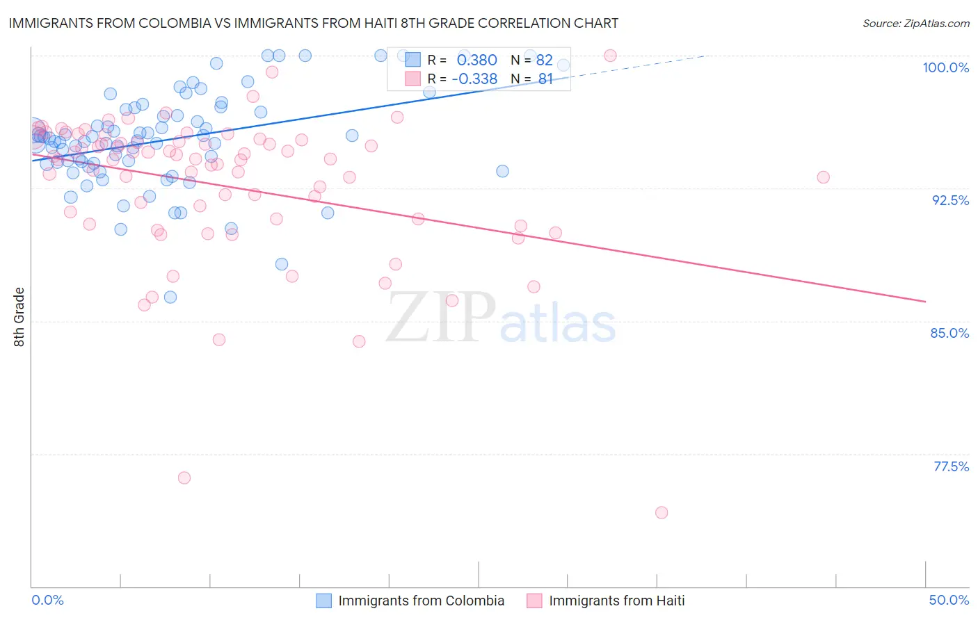 Immigrants from Colombia vs Immigrants from Haiti 8th Grade