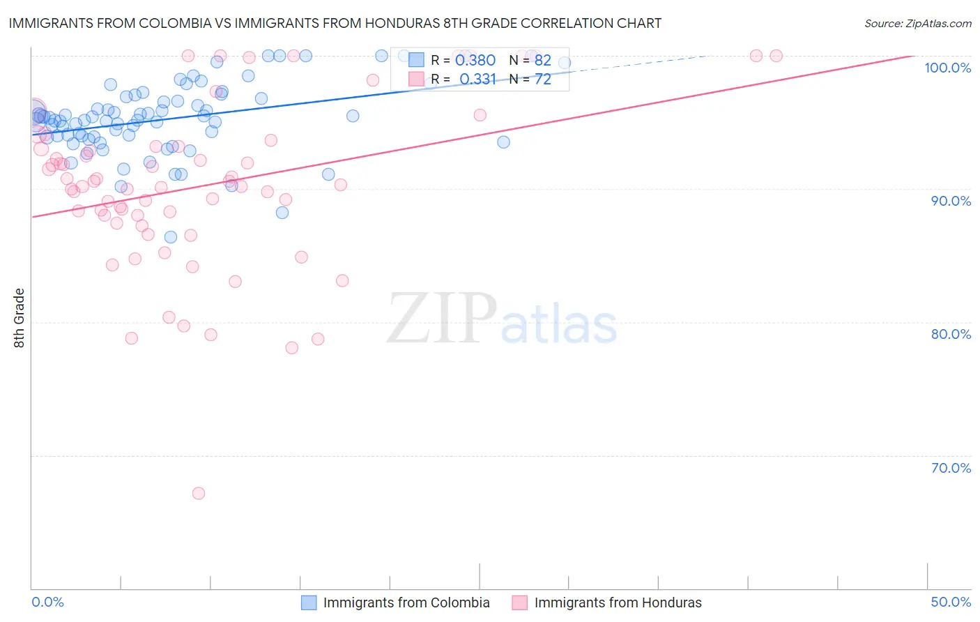 Immigrants from Colombia vs Immigrants from Honduras 8th Grade