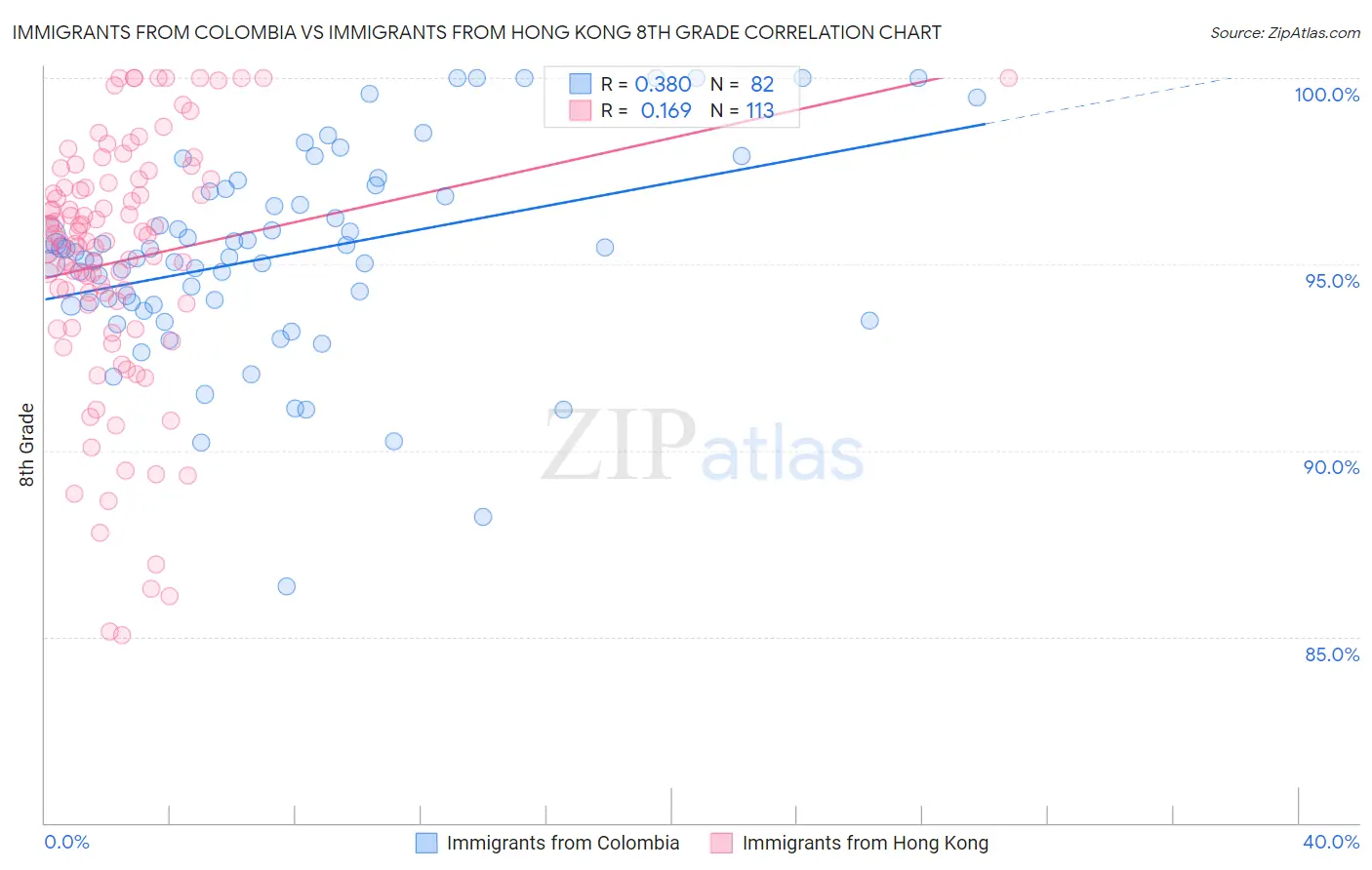 Immigrants from Colombia vs Immigrants from Hong Kong 8th Grade