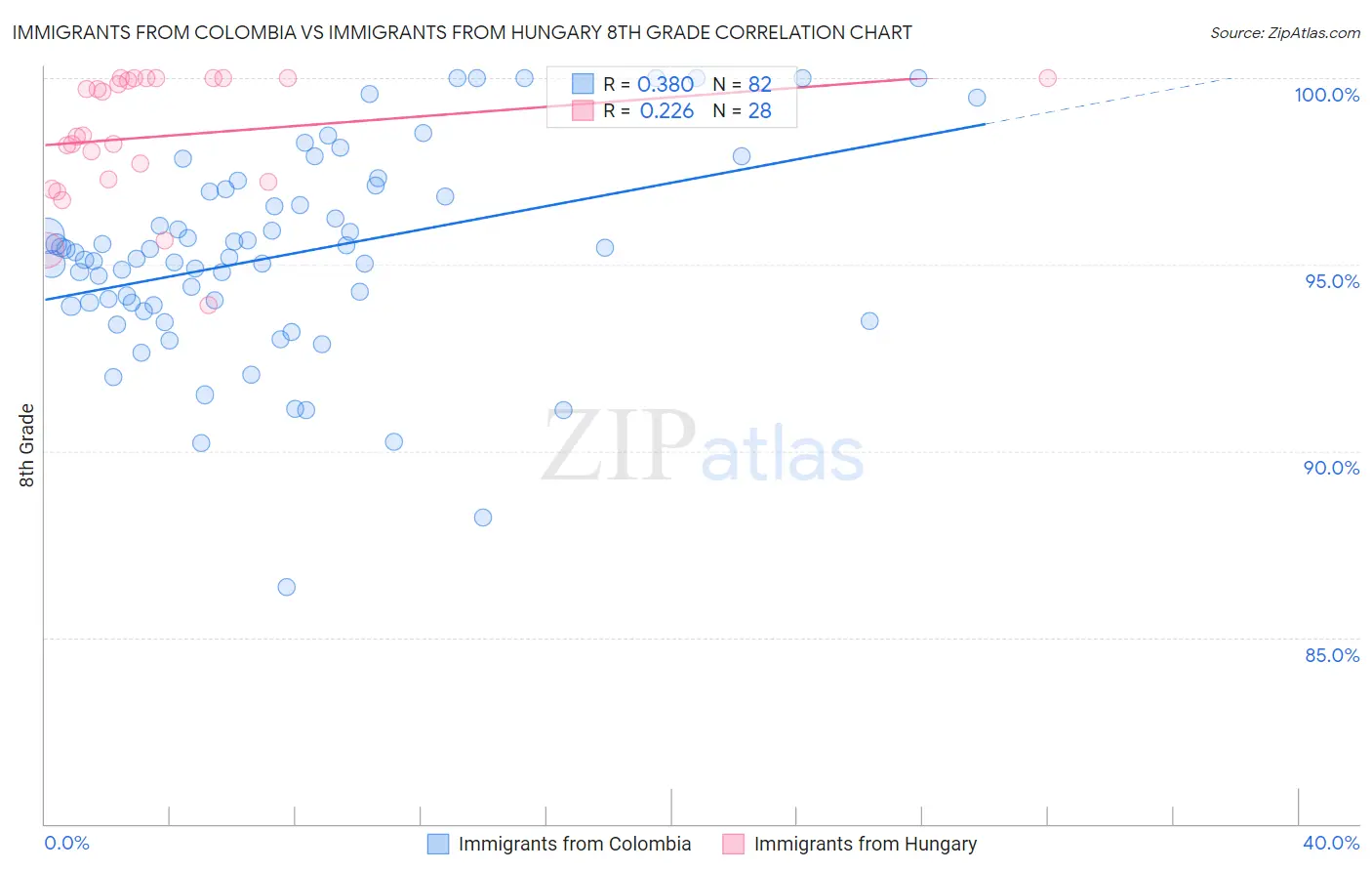 Immigrants from Colombia vs Immigrants from Hungary 8th Grade