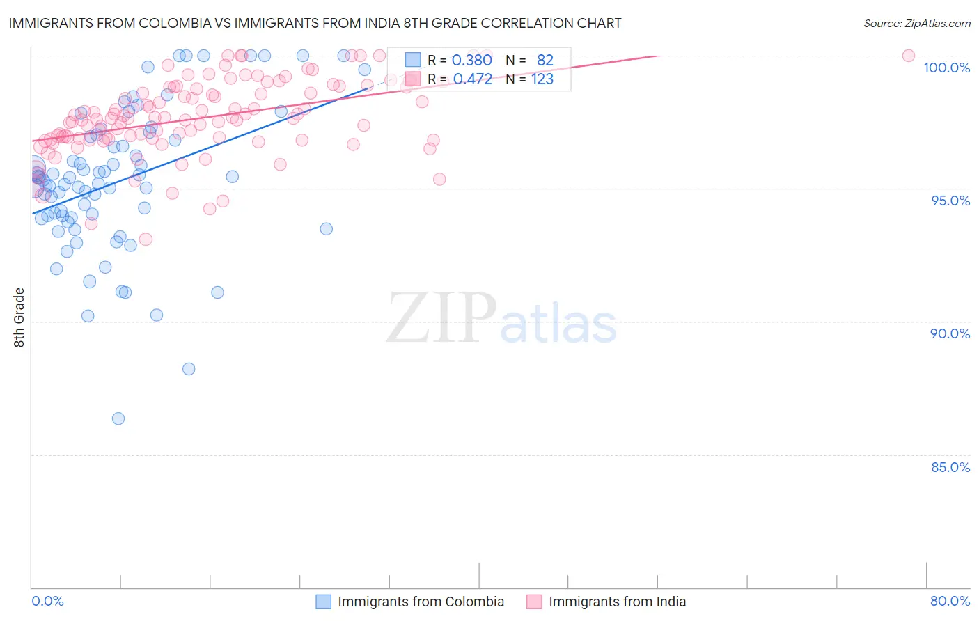 Immigrants from Colombia vs Immigrants from India 8th Grade