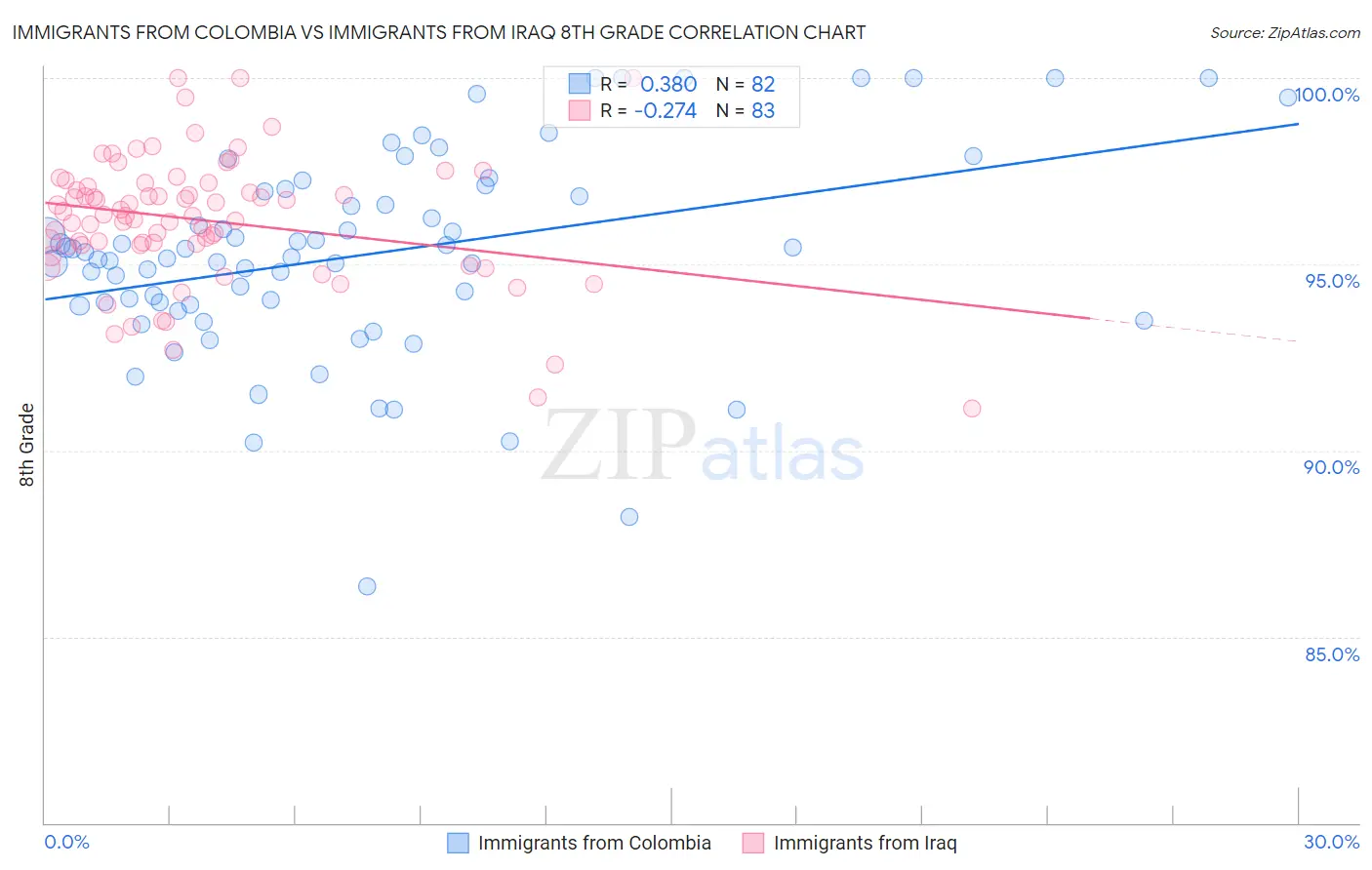 Immigrants from Colombia vs Immigrants from Iraq 8th Grade