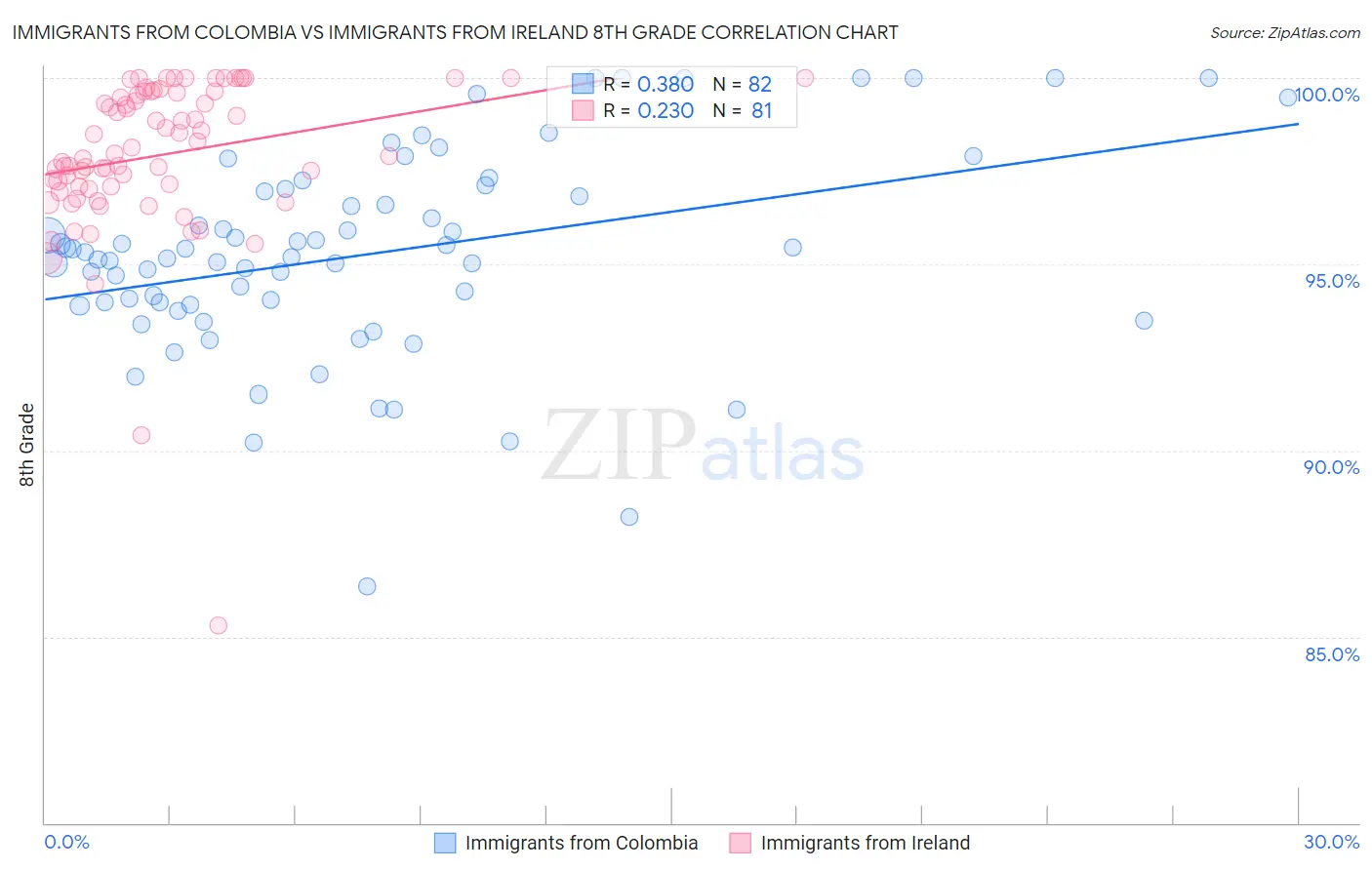 Immigrants from Colombia vs Immigrants from Ireland 8th Grade