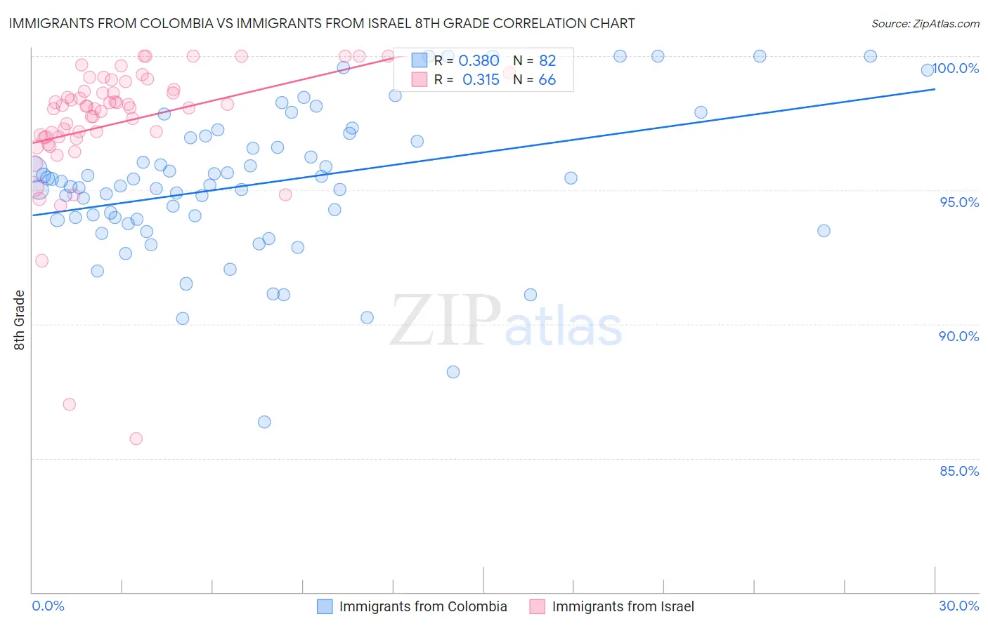 Immigrants from Colombia vs Immigrants from Israel 8th Grade