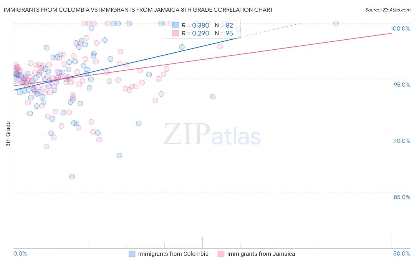 Immigrants from Colombia vs Immigrants from Jamaica 8th Grade