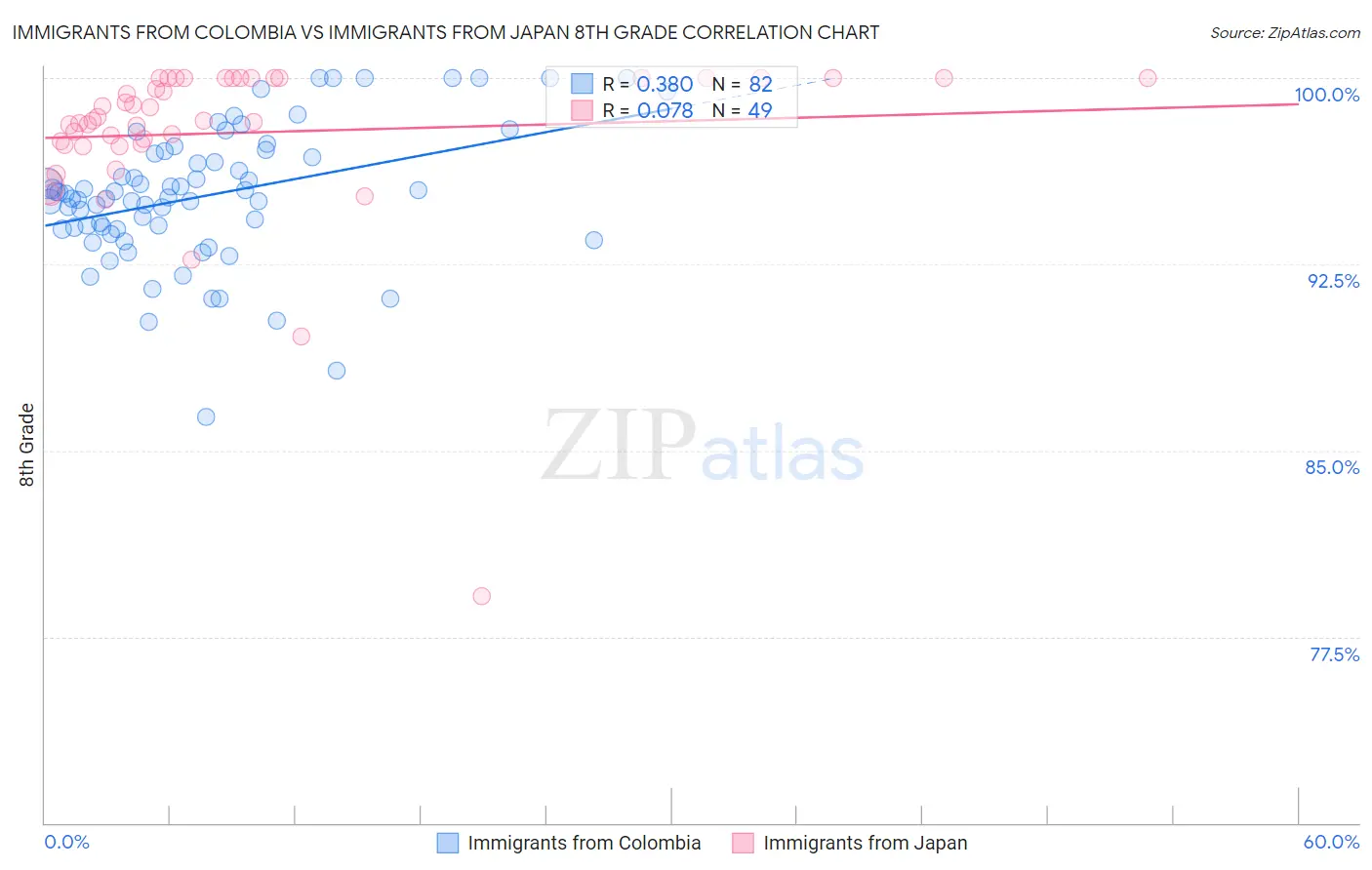 Immigrants from Colombia vs Immigrants from Japan 8th Grade