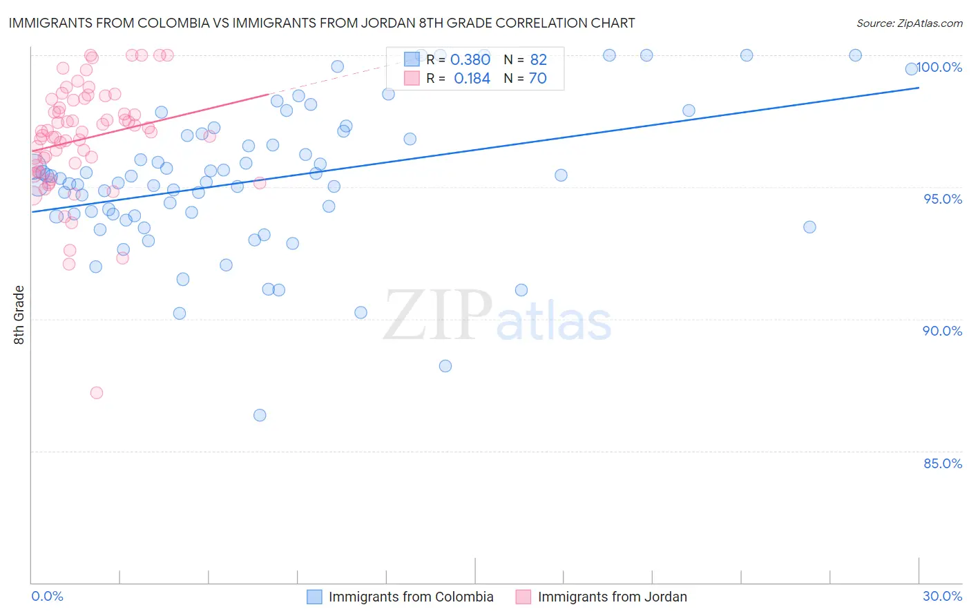 Immigrants from Colombia vs Immigrants from Jordan 8th Grade