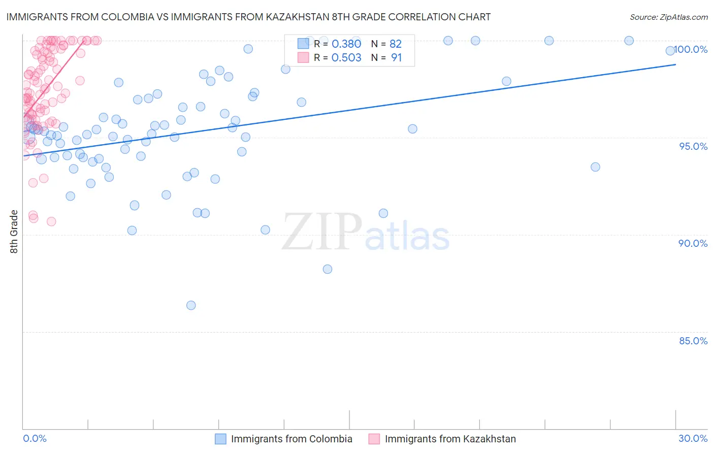 Immigrants from Colombia vs Immigrants from Kazakhstan 8th Grade