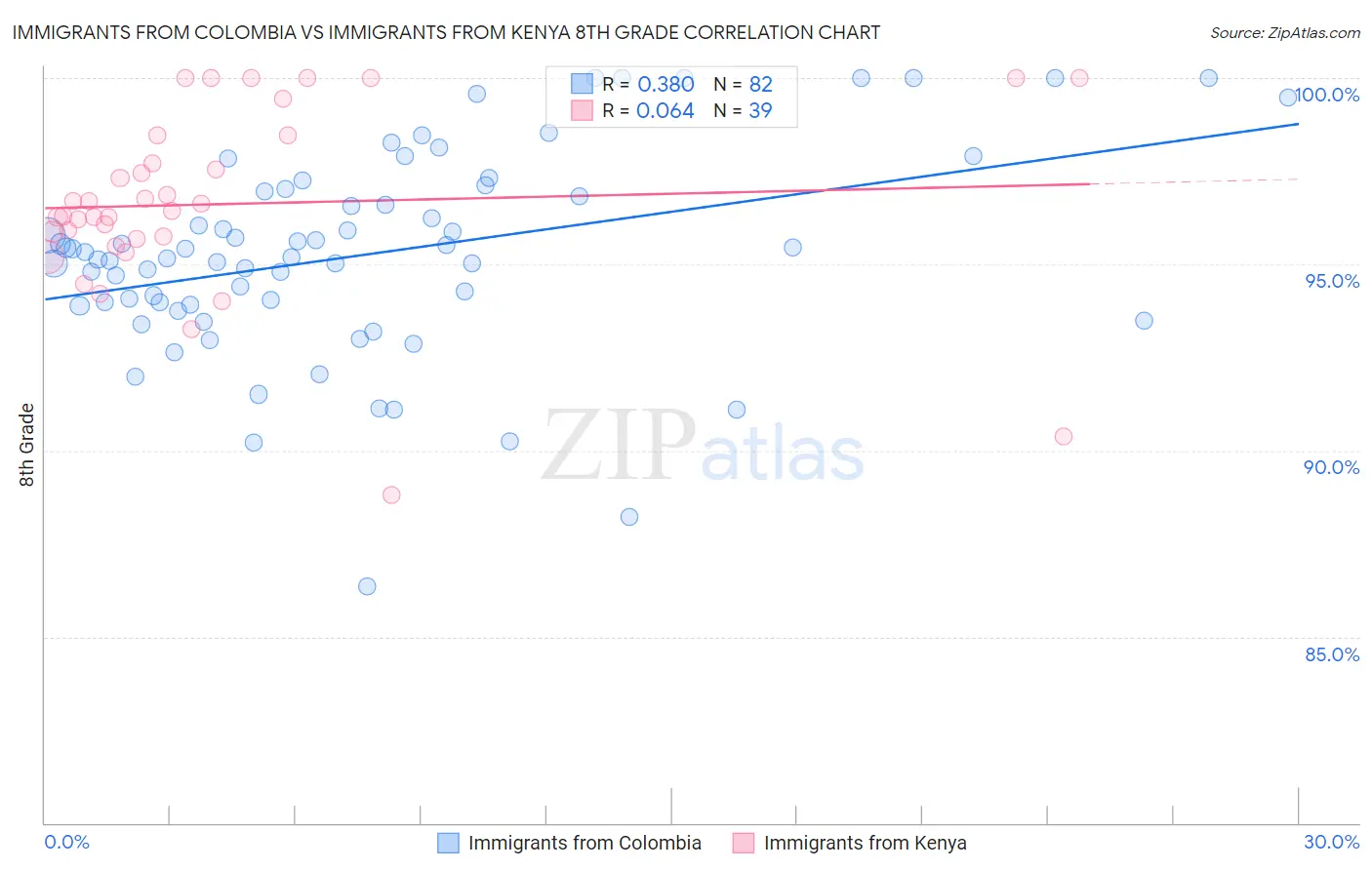 Immigrants from Colombia vs Immigrants from Kenya 8th Grade