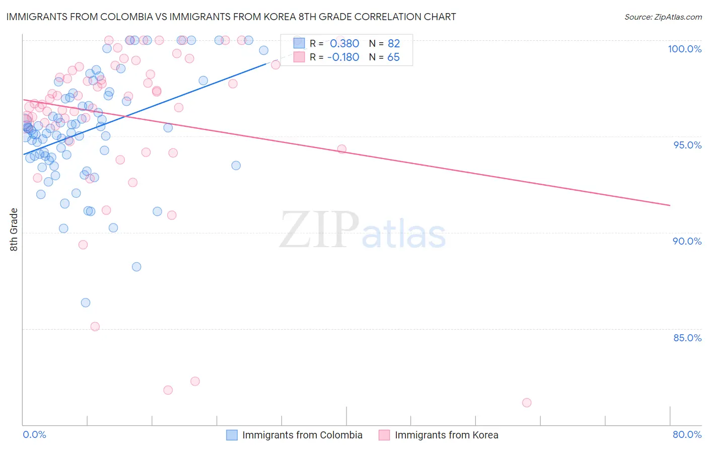 Immigrants from Colombia vs Immigrants from Korea 8th Grade