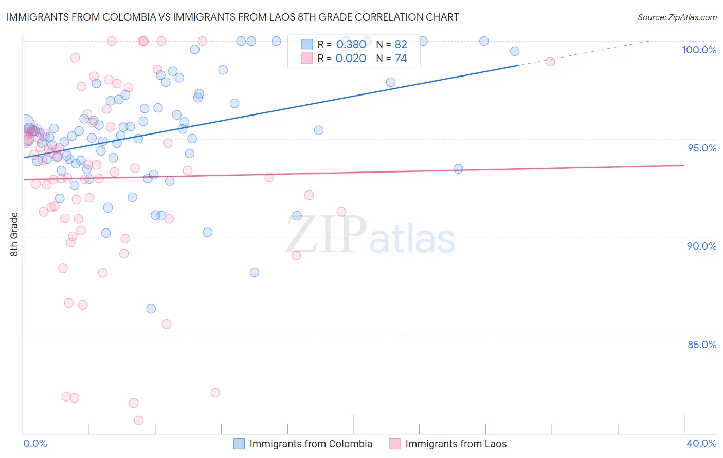 Immigrants from Colombia vs Immigrants from Laos 8th Grade