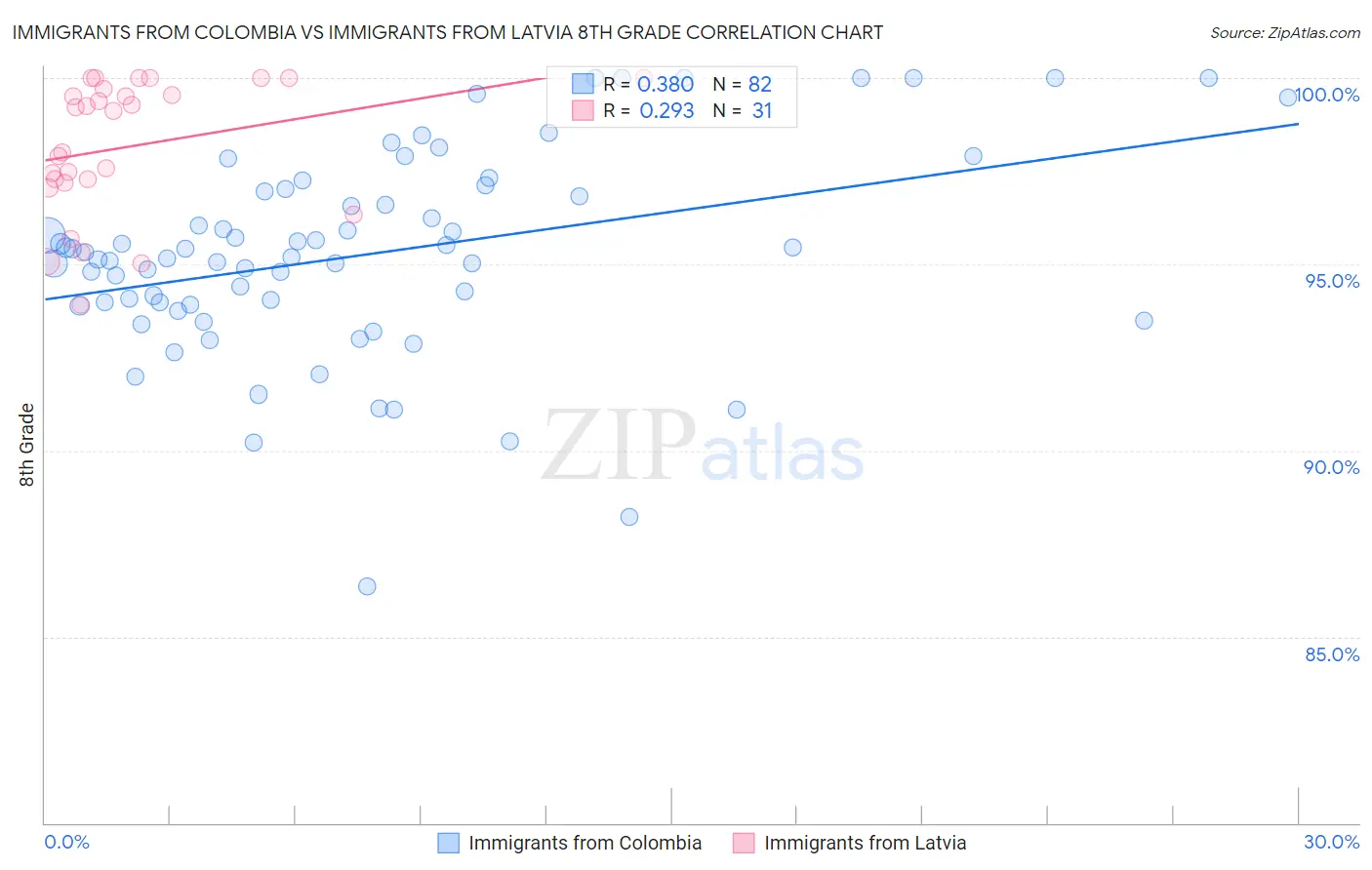 Immigrants from Colombia vs Immigrants from Latvia 8th Grade