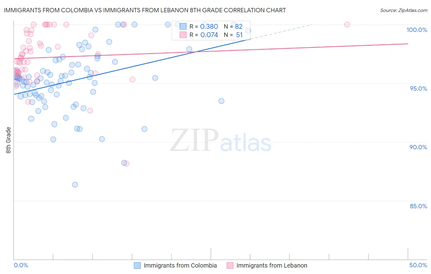 Immigrants from Colombia vs Immigrants from Lebanon 8th Grade