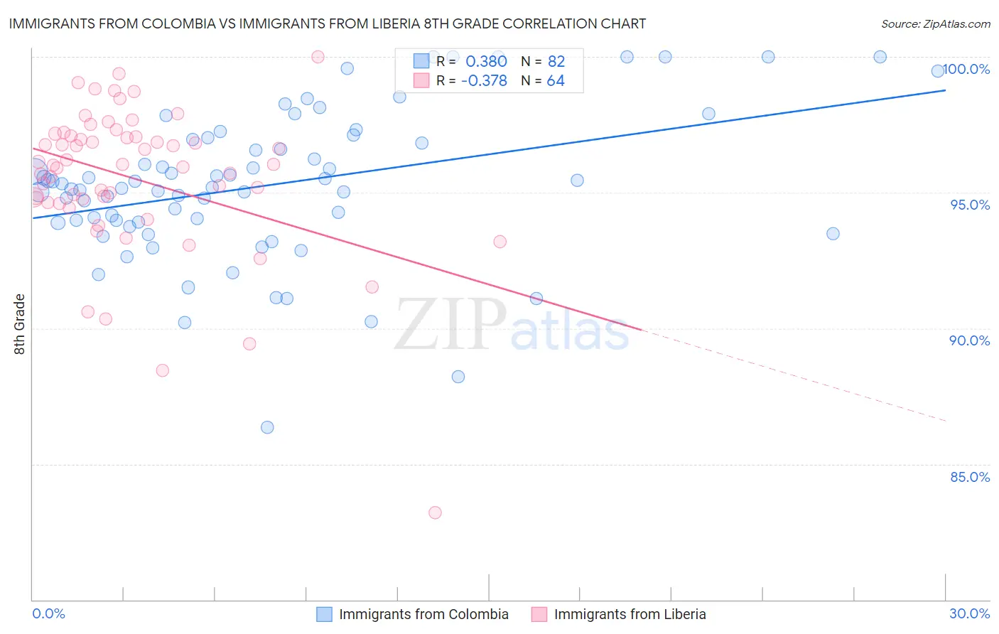 Immigrants from Colombia vs Immigrants from Liberia 8th Grade