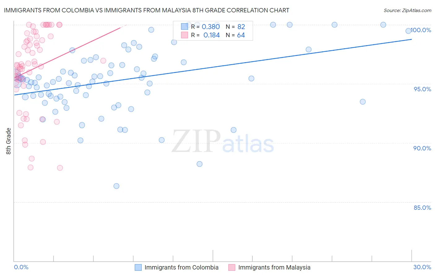Immigrants from Colombia vs Immigrants from Malaysia 8th Grade
