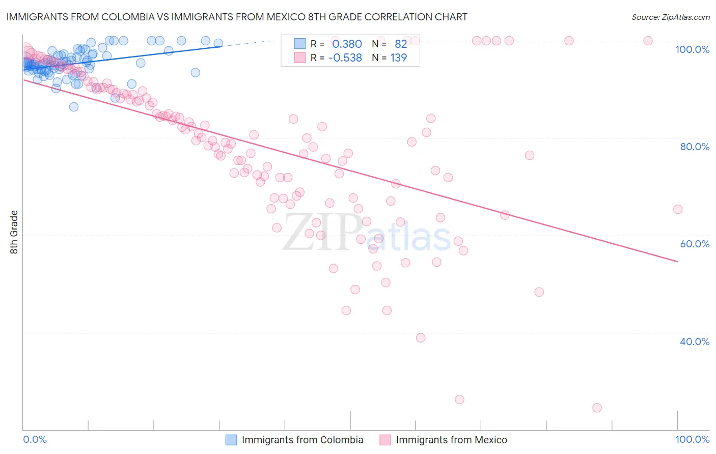 Immigrants from Colombia vs Immigrants from Mexico 8th Grade