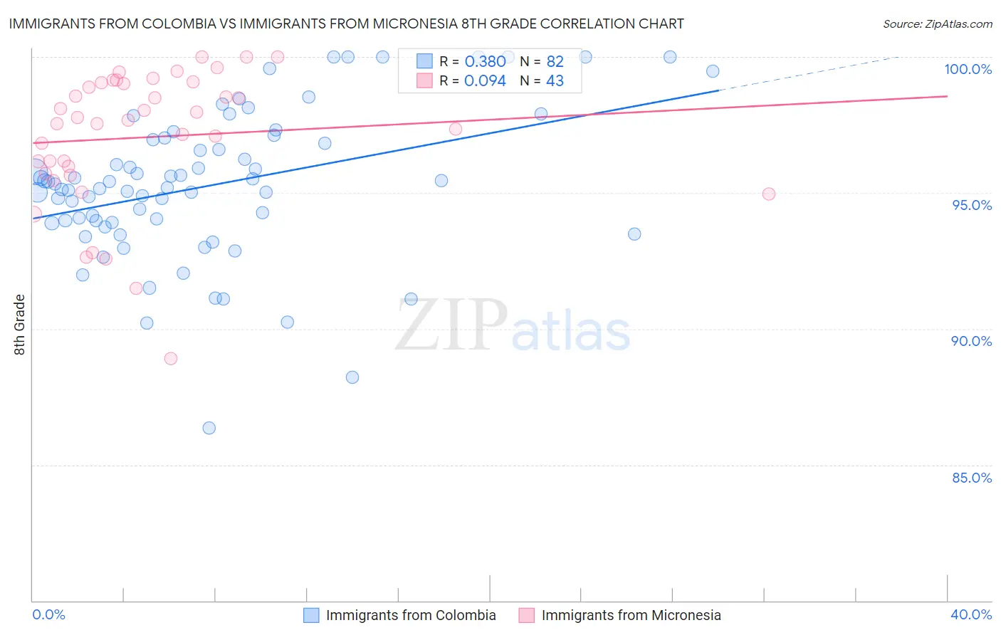 Immigrants from Colombia vs Immigrants from Micronesia 8th Grade