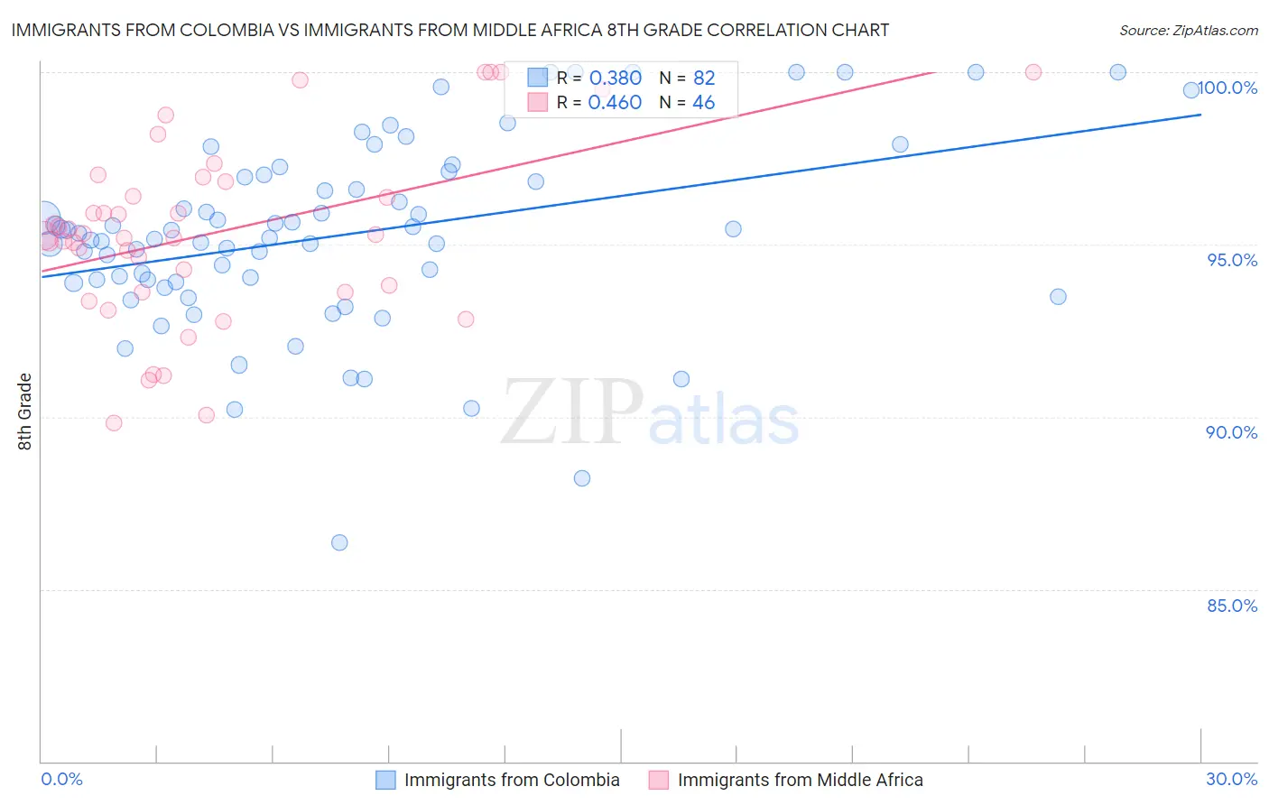 Immigrants from Colombia vs Immigrants from Middle Africa 8th Grade