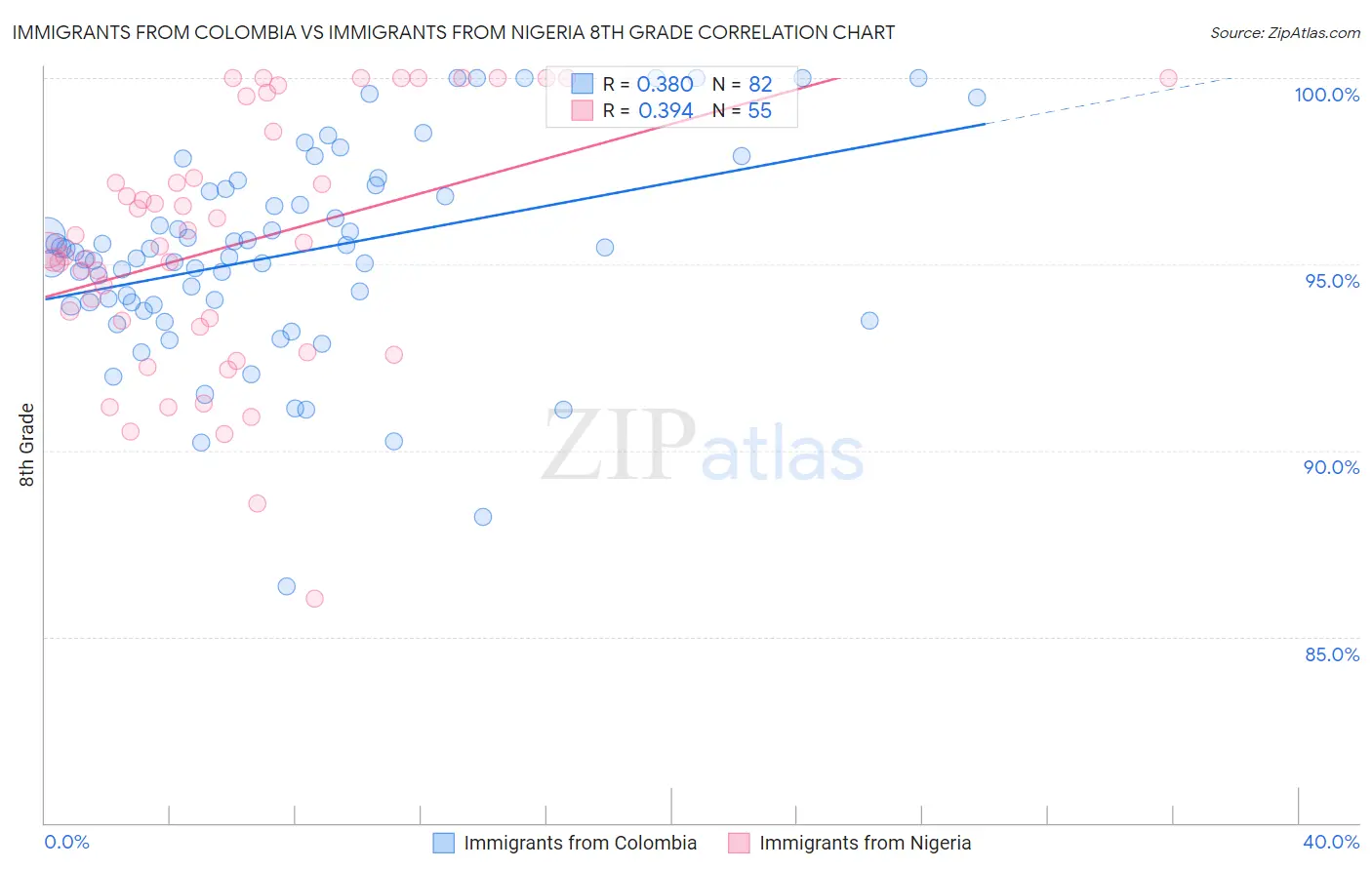 Immigrants from Colombia vs Immigrants from Nigeria 8th Grade