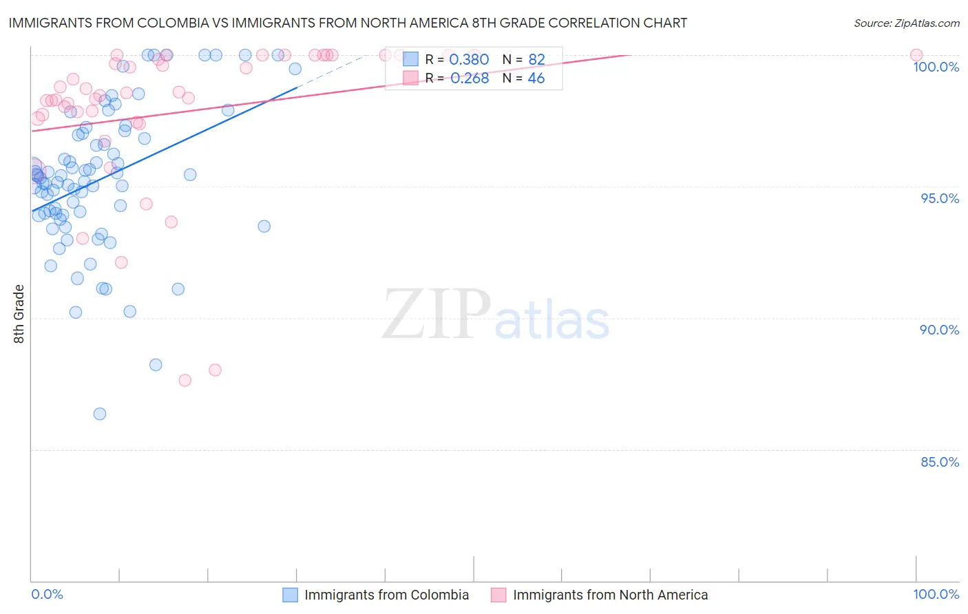 Immigrants from Colombia vs Immigrants from North America 8th Grade