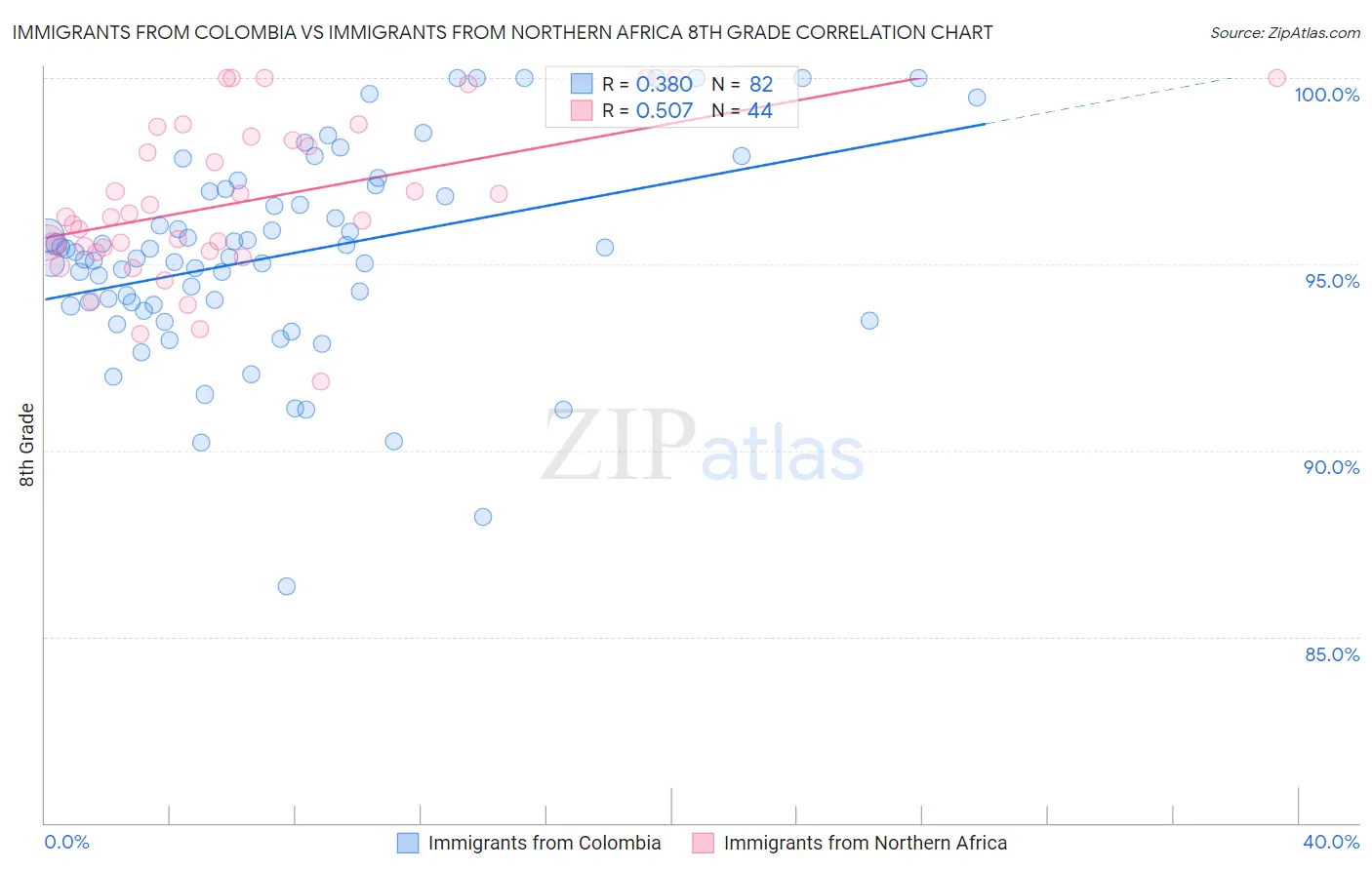 Immigrants from Colombia vs Immigrants from Northern Africa 8th Grade