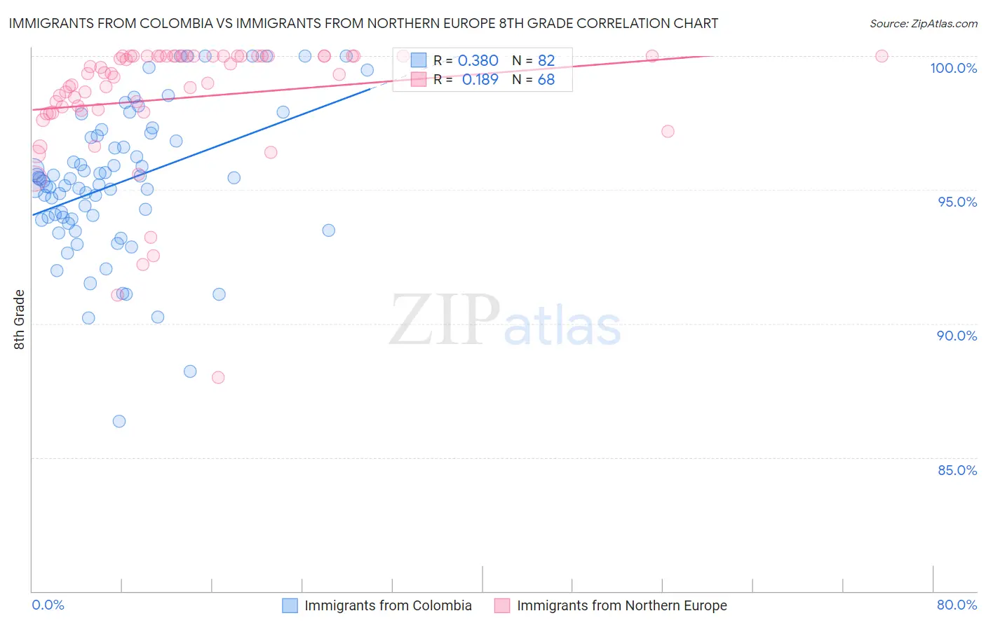 Immigrants from Colombia vs Immigrants from Northern Europe 8th Grade