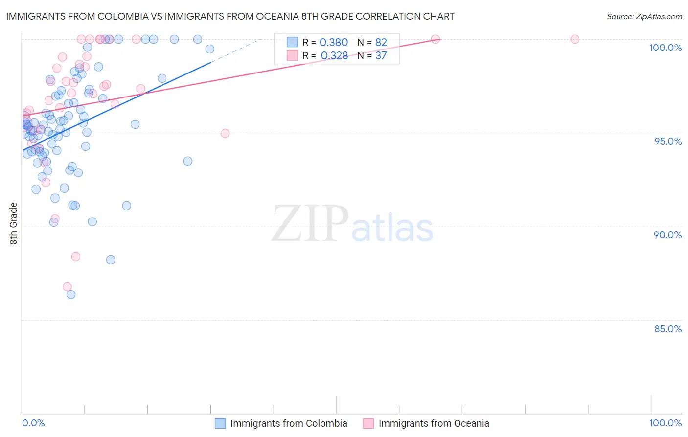 Immigrants from Colombia vs Immigrants from Oceania 8th Grade