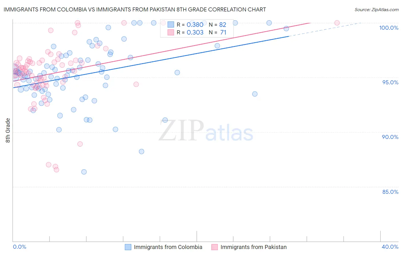 Immigrants from Colombia vs Immigrants from Pakistan 8th Grade