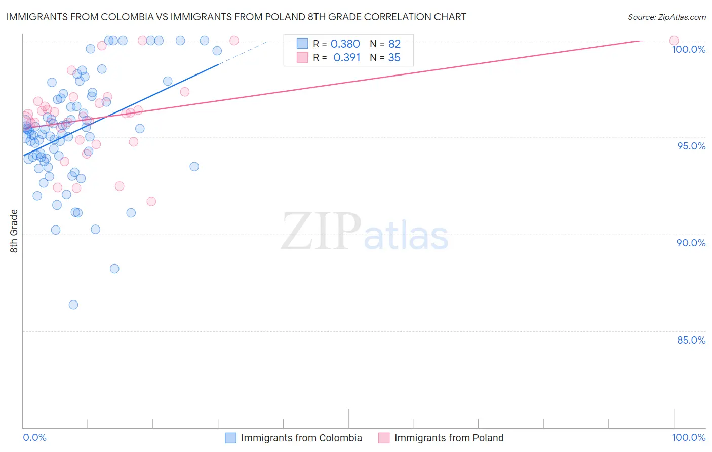 Immigrants from Colombia vs Immigrants from Poland 8th Grade