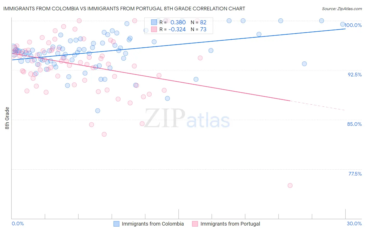 Immigrants from Colombia vs Immigrants from Portugal 8th Grade