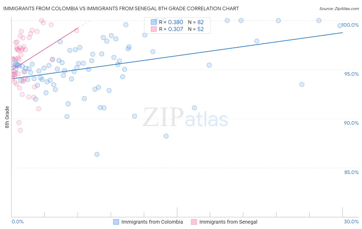 Immigrants from Colombia vs Immigrants from Senegal 8th Grade