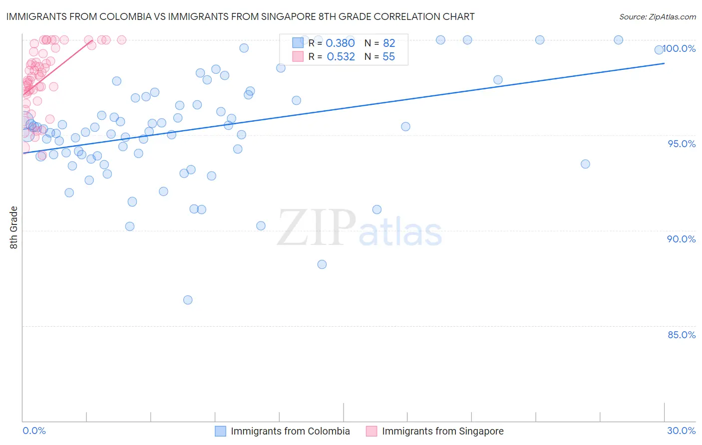 Immigrants from Colombia vs Immigrants from Singapore 8th Grade