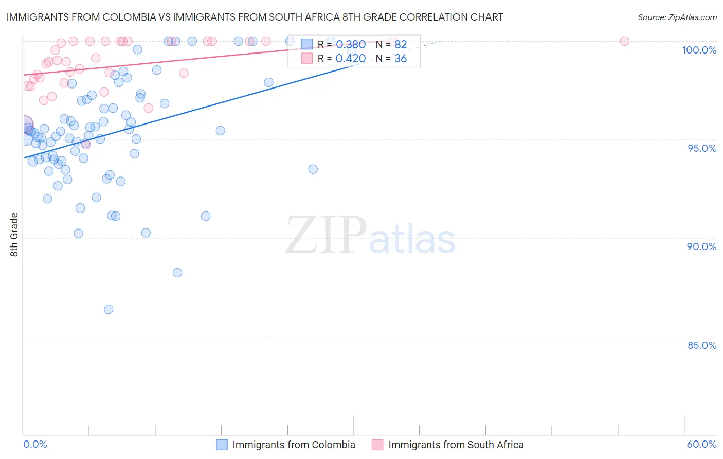 Immigrants from Colombia vs Immigrants from South Africa 8th Grade