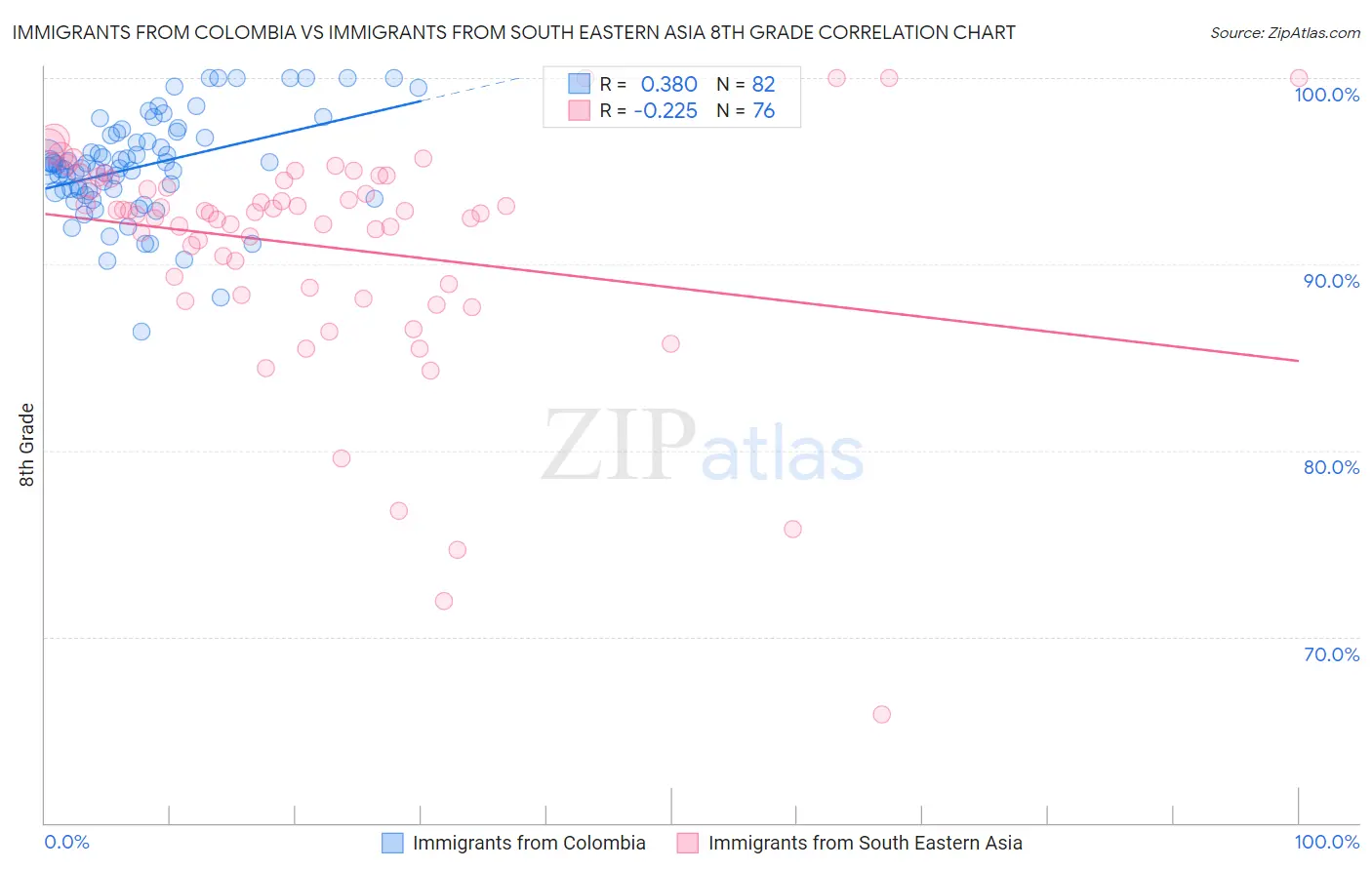 Immigrants from Colombia vs Immigrants from South Eastern Asia 8th Grade