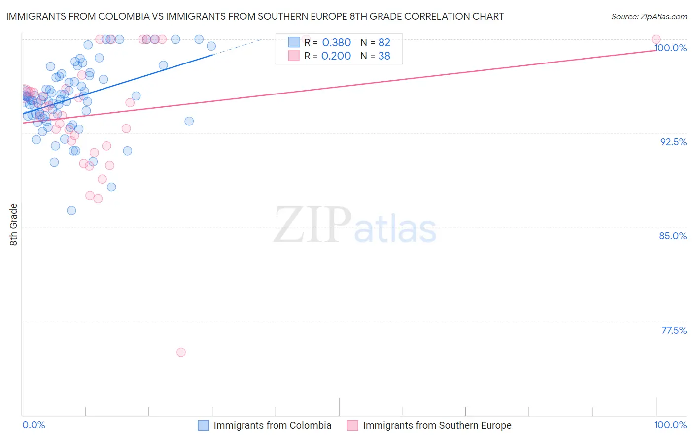 Immigrants from Colombia vs Immigrants from Southern Europe 8th Grade