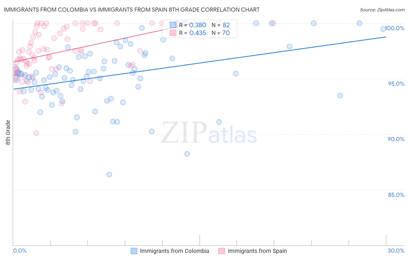 Immigrants from Colombia vs Immigrants from Spain 8th Grade