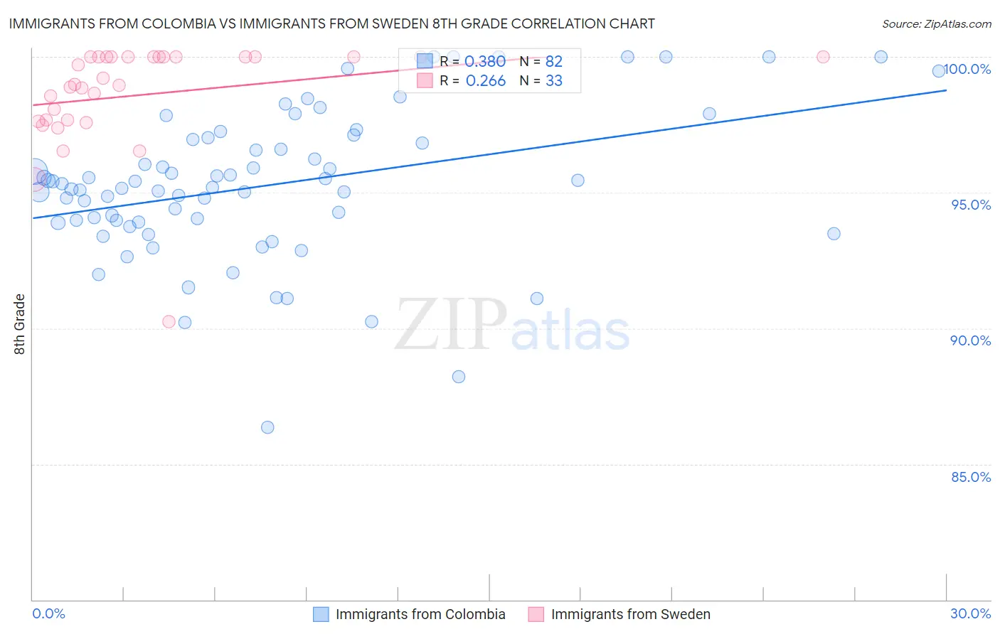 Immigrants from Colombia vs Immigrants from Sweden 8th Grade