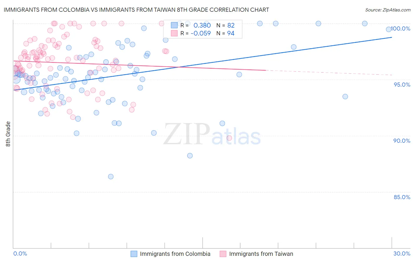 Immigrants from Colombia vs Immigrants from Taiwan 8th Grade