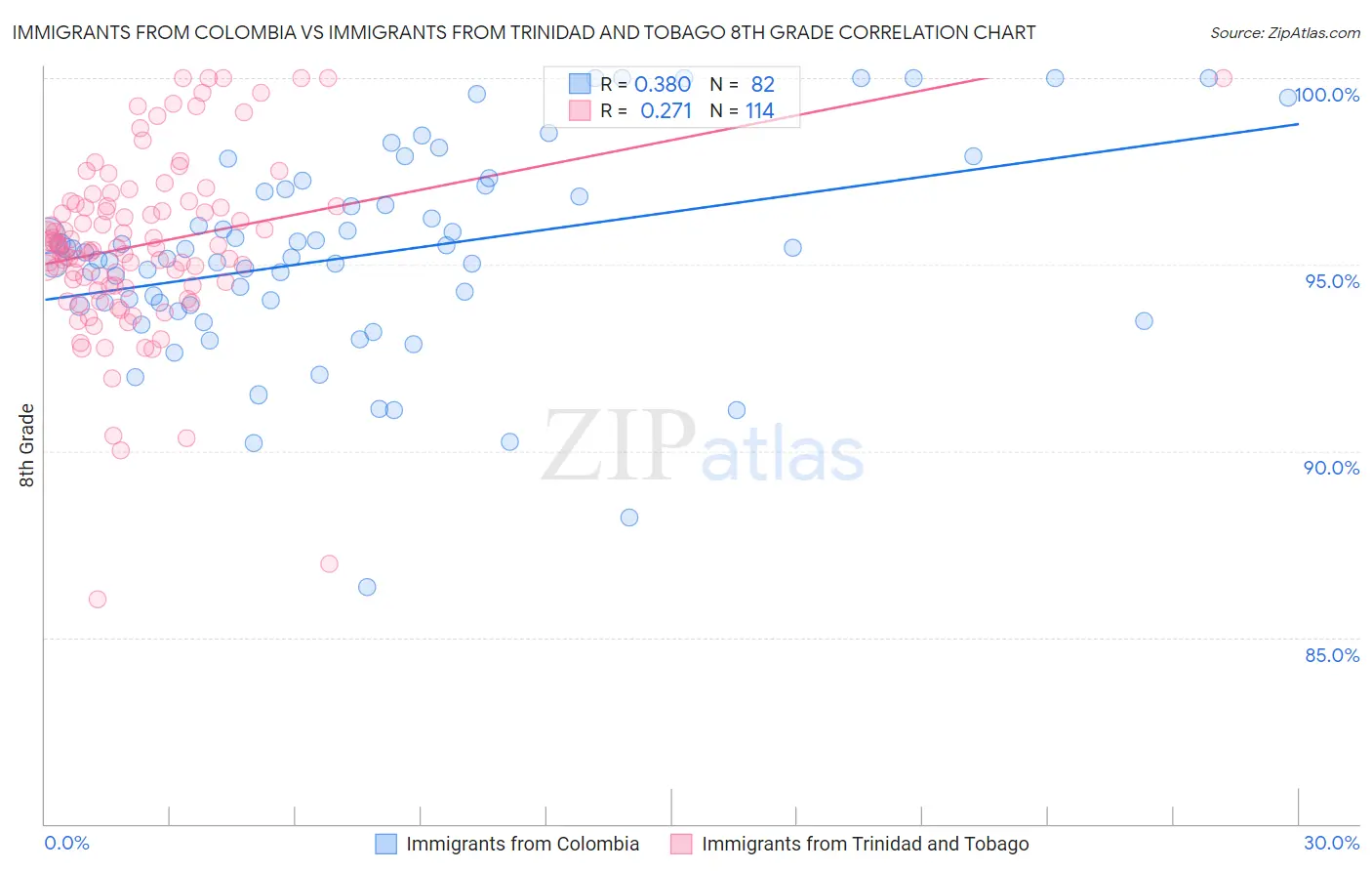 Immigrants from Colombia vs Immigrants from Trinidad and Tobago 8th Grade